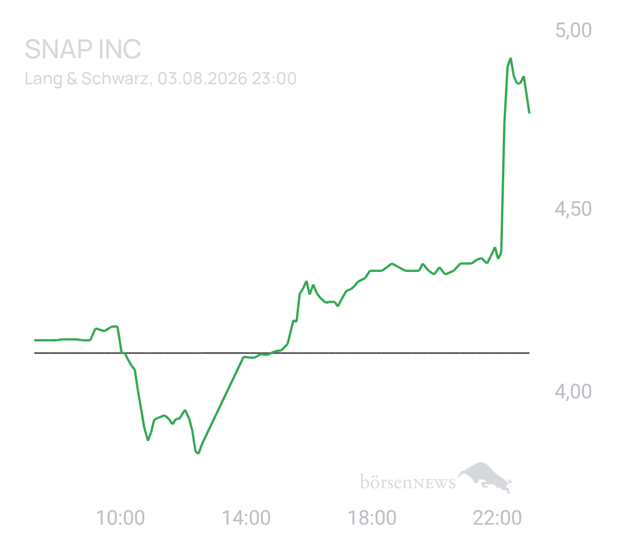 Benny80 Trading- und Aktien-Chat