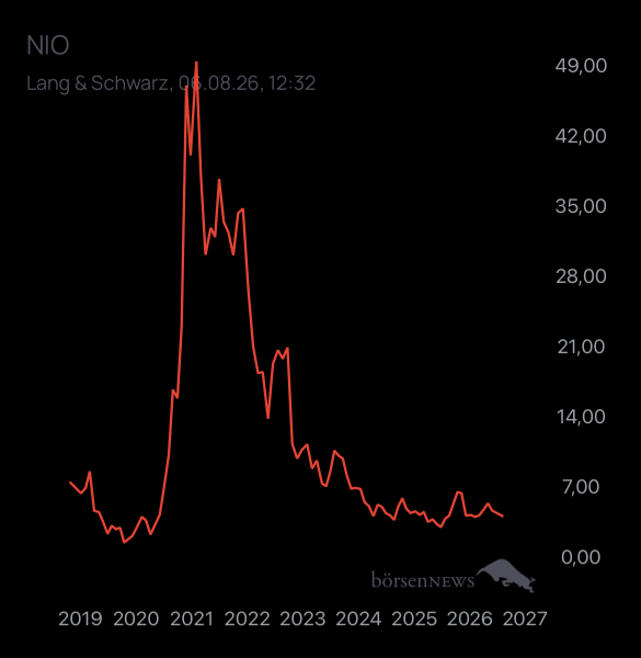 Yoshiiii NIO INC.A S.ADR DL-,00025