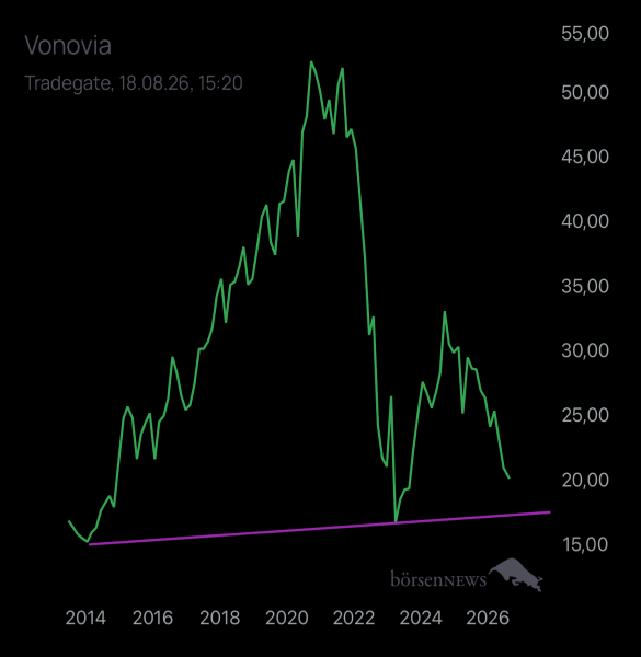 Abc12345 VONOVIA