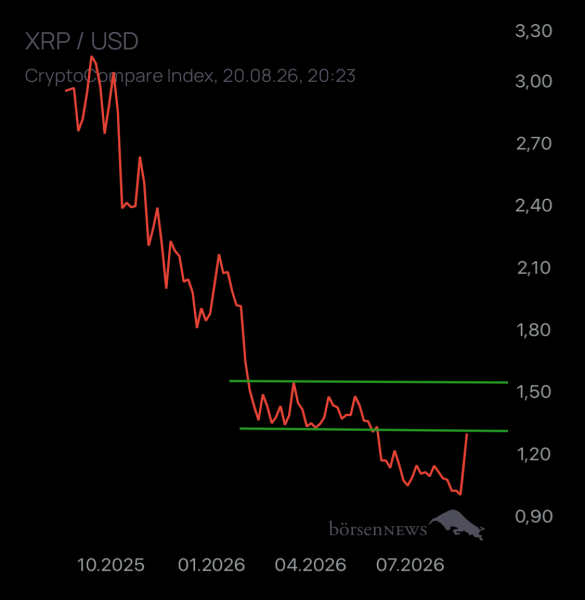 Ischmirdir XRP zu USD