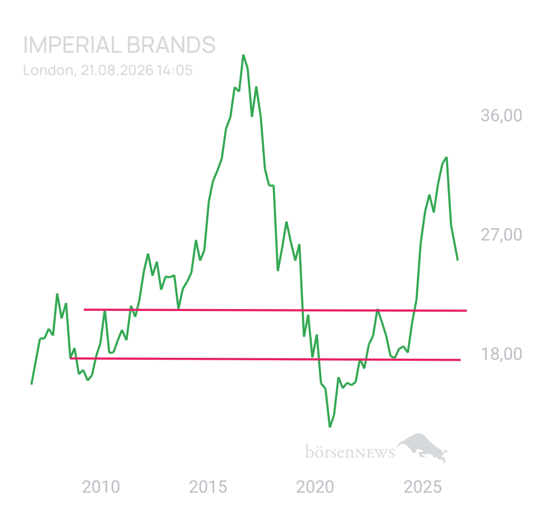 DividendenGraf IMPERIAL BRANDS