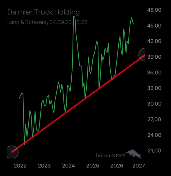 Wespen Hauptforum zu Daimler Truck Holding
