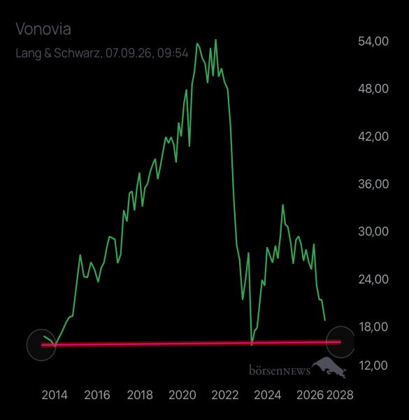 Abc12345 VONOVIA