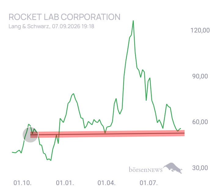 Delonghi Rocket Lab Corporation Registered Shs