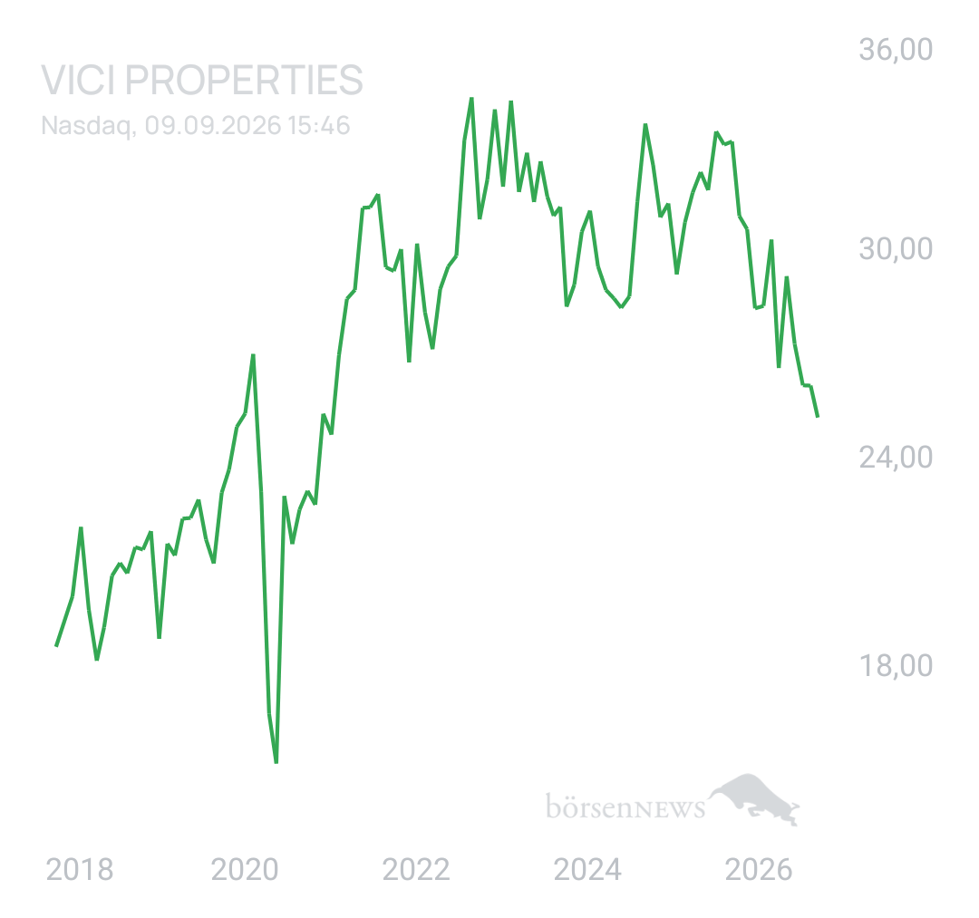 DividendenGraf VICI PROPERTIES DL -,01