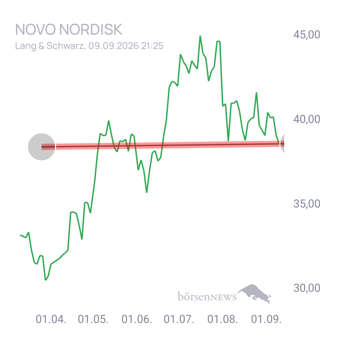 b1w4 Novo Nordisk nach Split