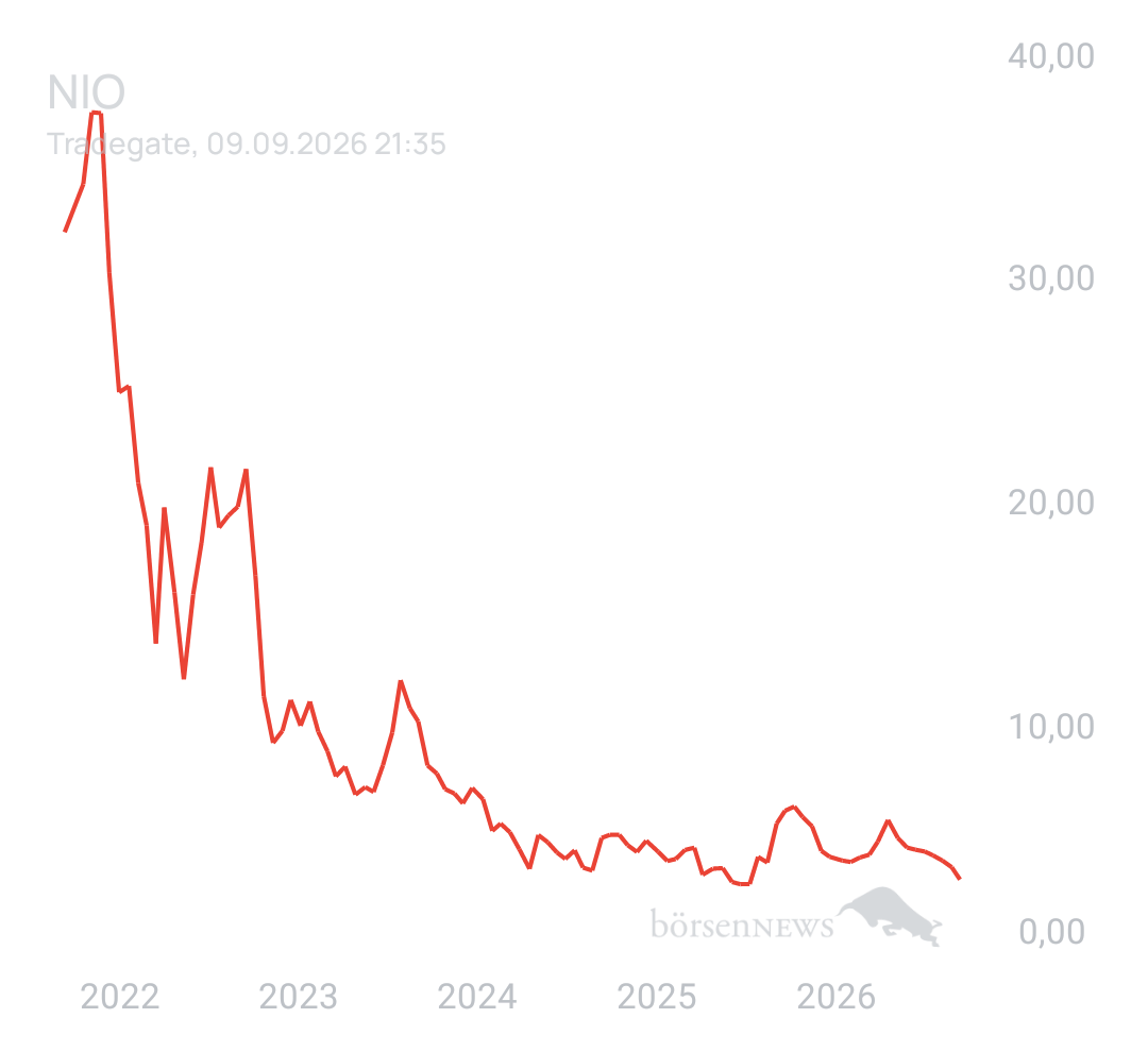 Yambumba NIO INC.A S.ADR DL-,00025