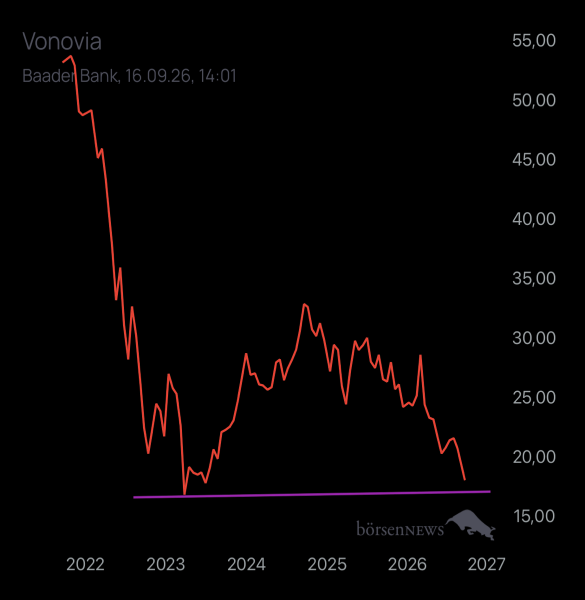 Abc12345 VONOVIA