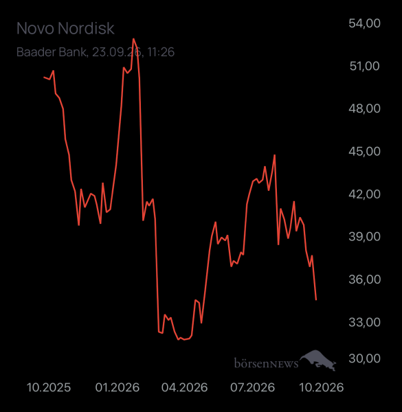 Goldspatz Novo Nordisk nach Split