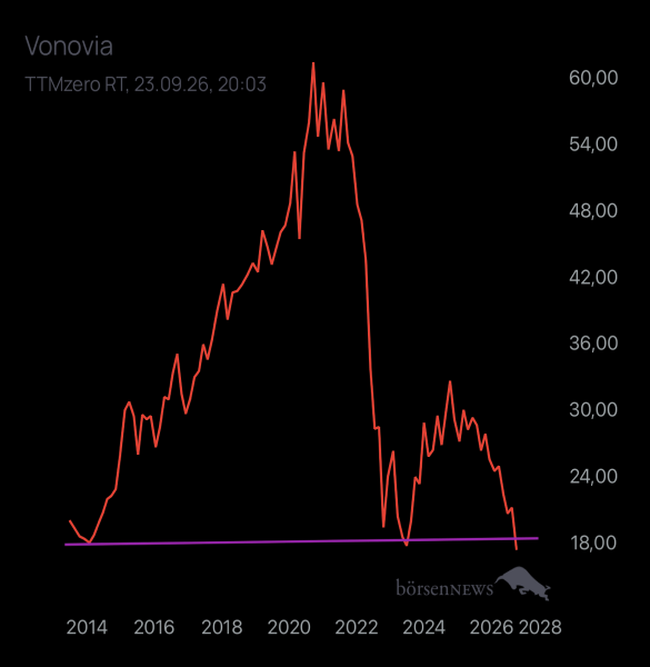 Abc12345 VONOVIA