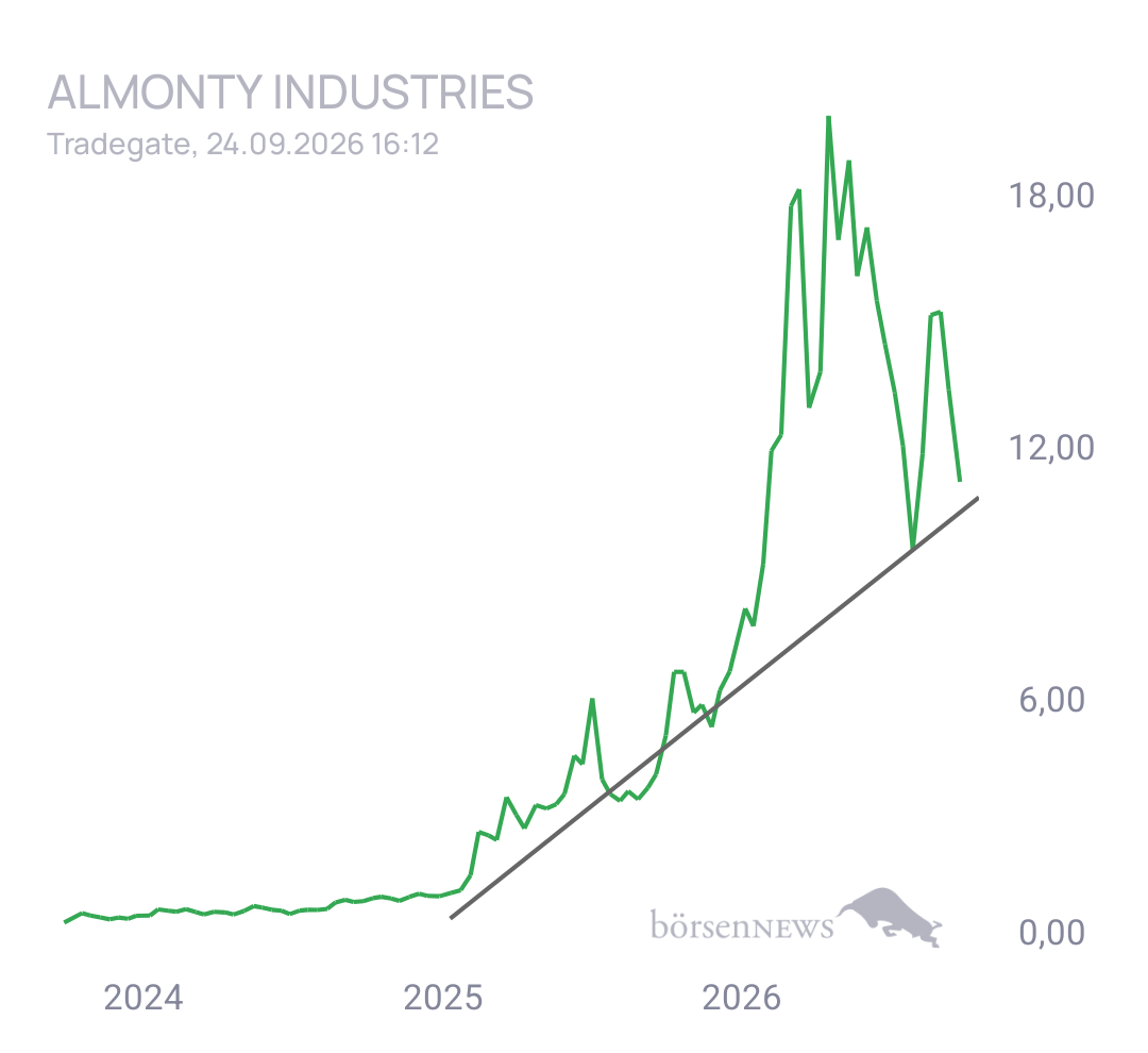 Krösus1 Aktuelles zu Almonty Industries