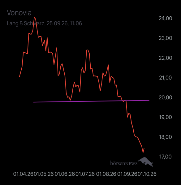 Abc12345 VONOVIA