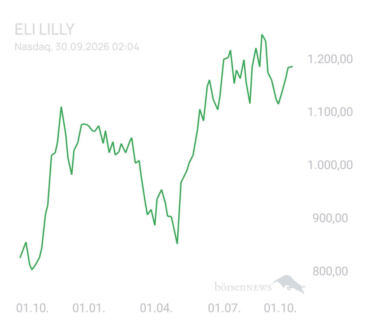 Benny80 Trading- und Aktien-Chat