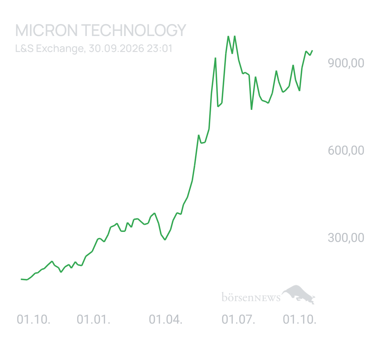 Benny80 Trading- und Aktien-Chat