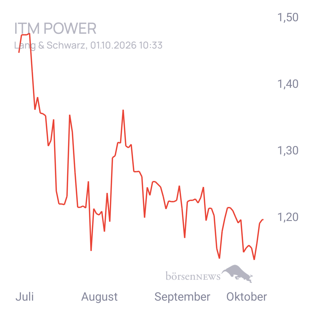 EsGehtVoran ITM POWER