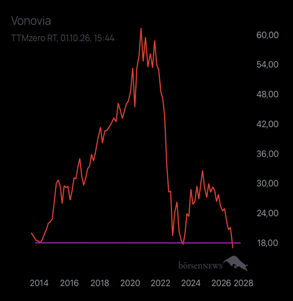 Abc12345 VONOVIA