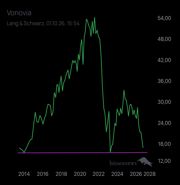 Abc12345 VONOVIA