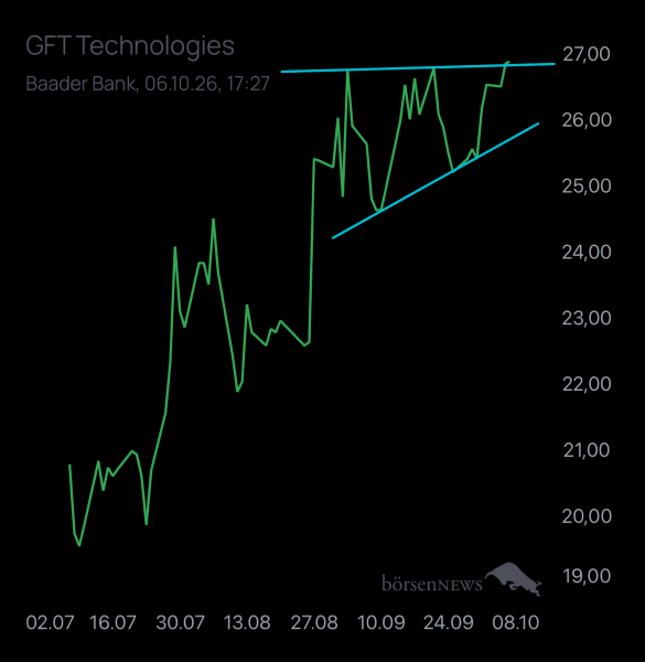 Laubengasse956 GFT TECHNOLOGIES