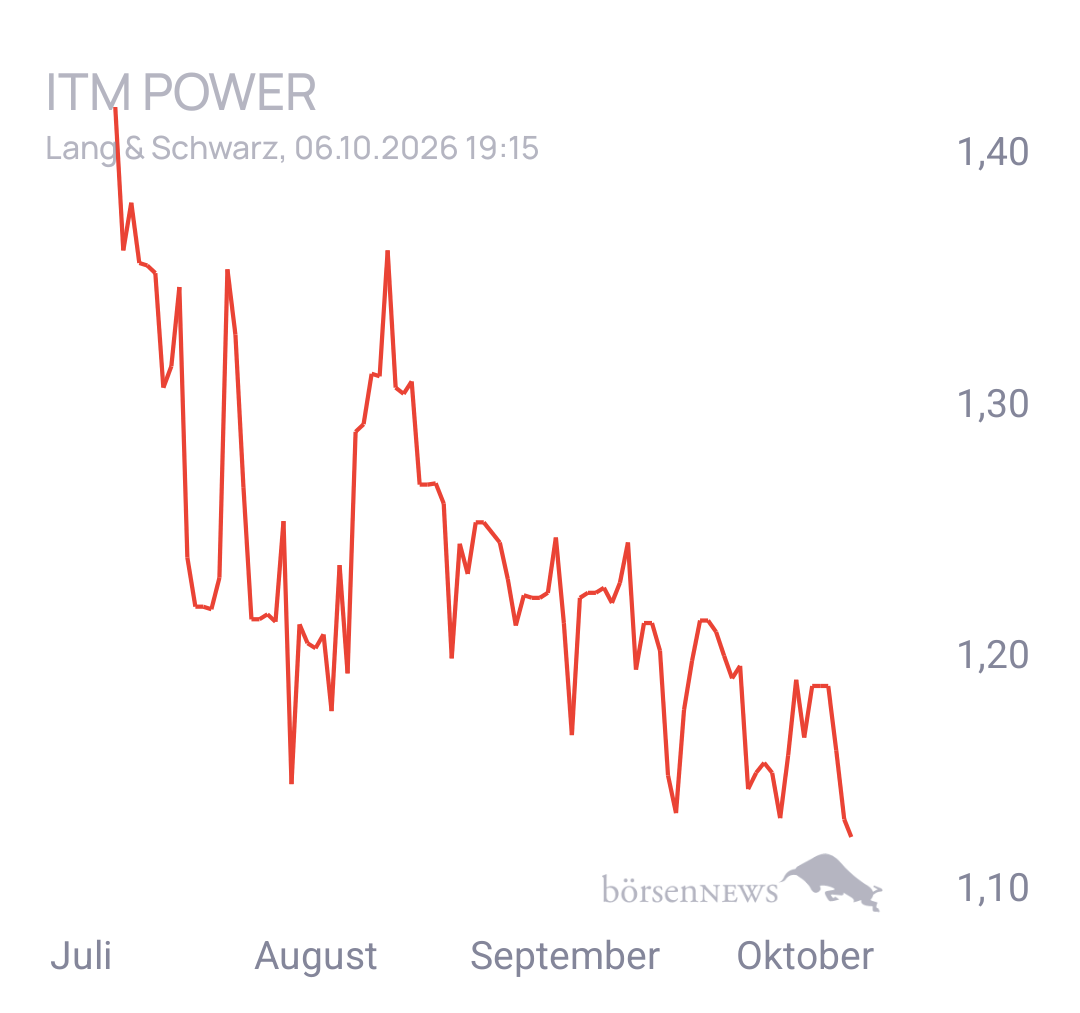 EsGehtVoran ITM POWER