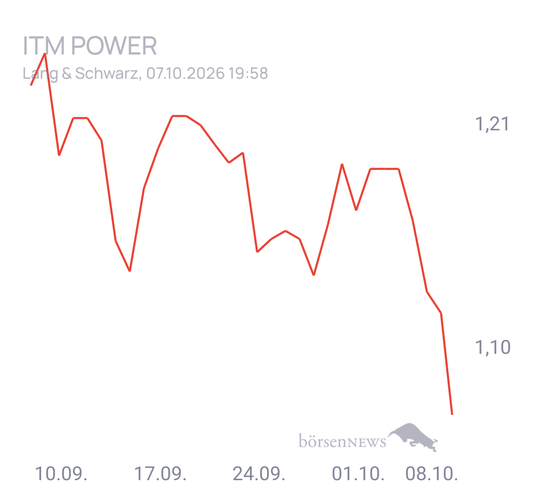 EsGehtVoran ITM POWER