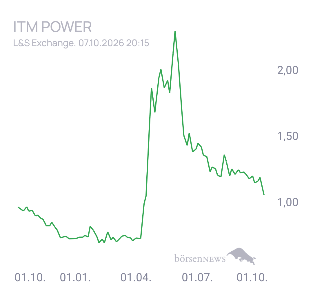 EsGehtVoran ITM POWER