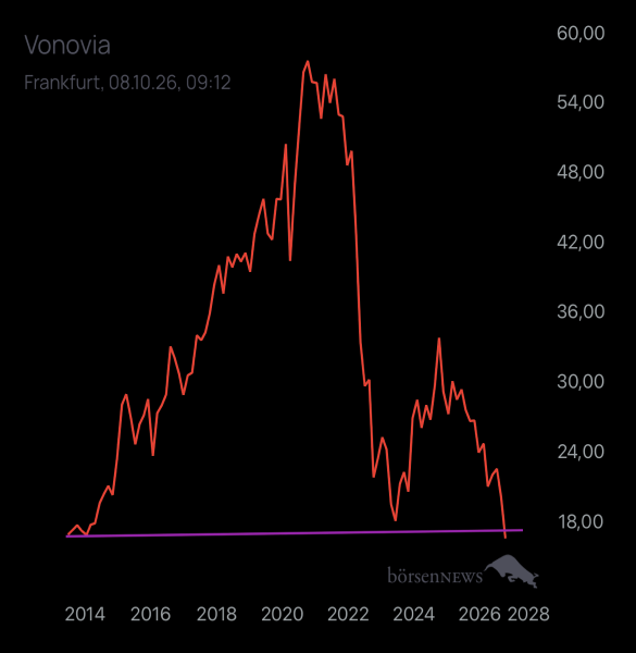 Abc12345 VONOVIA