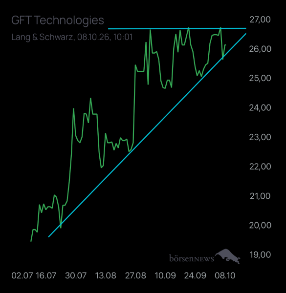 Laubengasse956 GFT TECHNOLOGIES