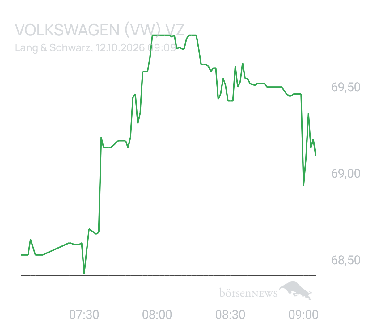 Benny80 Trading- und Aktien-Chat