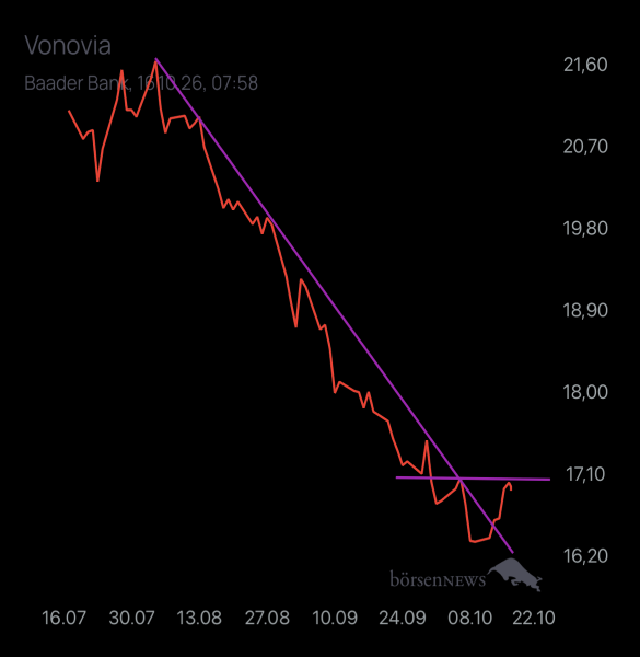 Abc12345 VONOVIA
