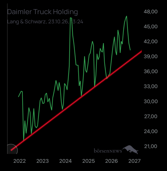 Wespen Hauptforum zu Daimler Truck Holding