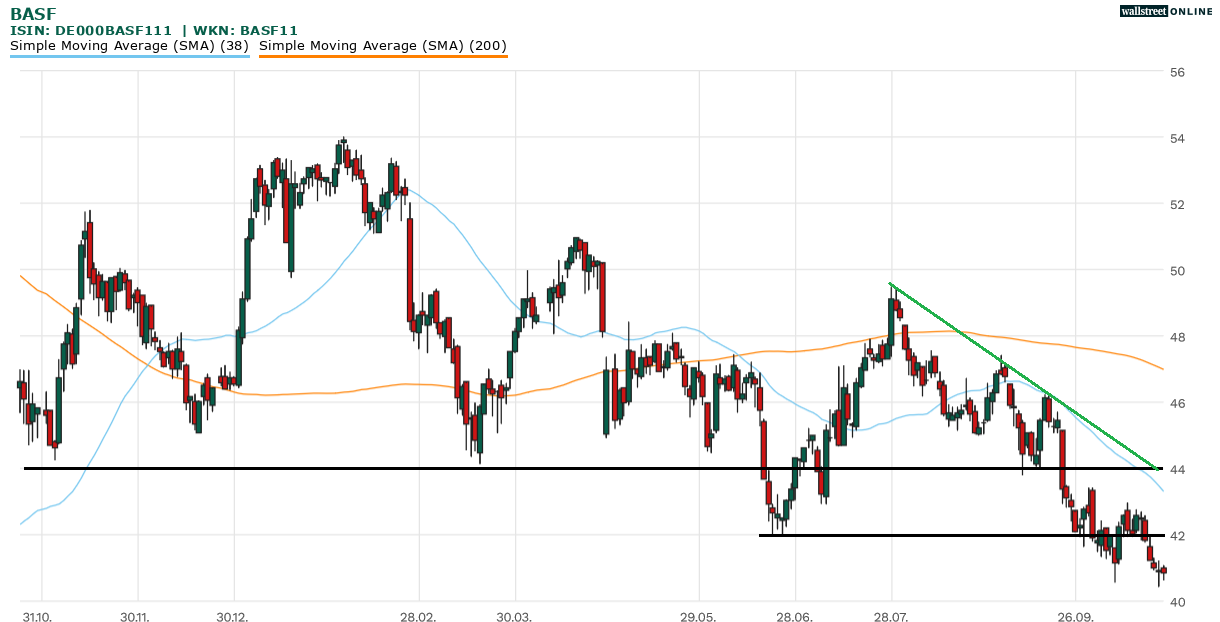 BASF Aktie bei Börsennews in der Analyse