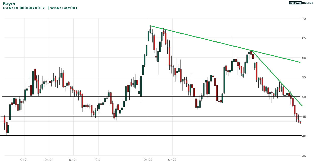 Bayer Aktie in der Aktienanalyse