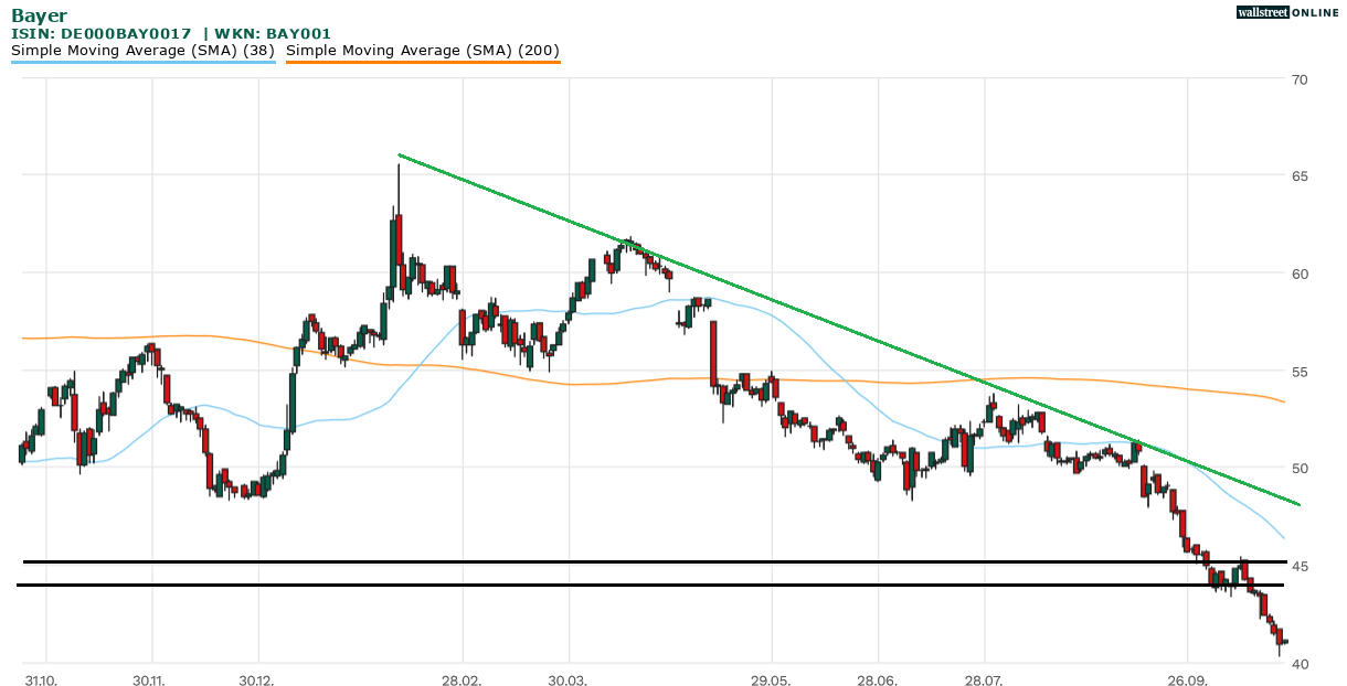 Bayer Aktie