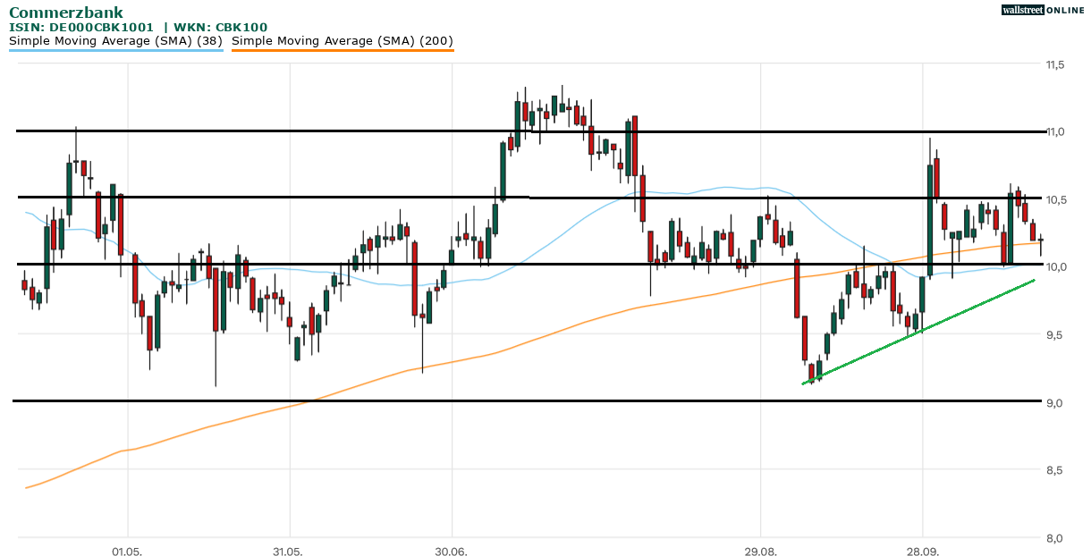Commerzbank Aktie