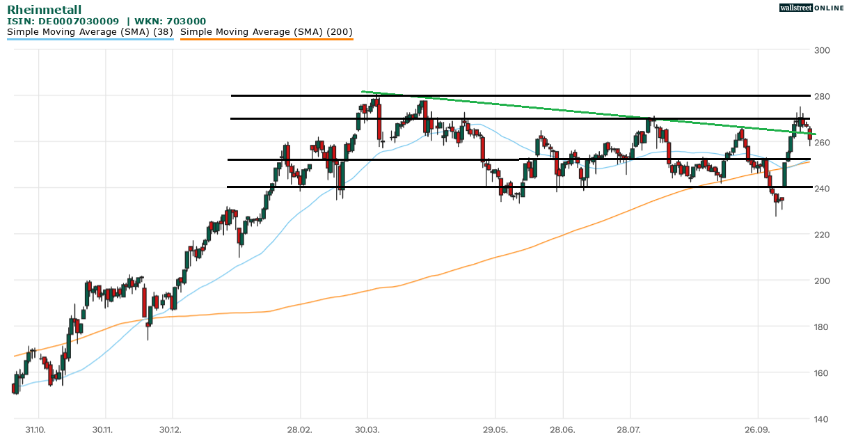 Rheinmetall Aktie in der kostenlosen Aktienanalyse