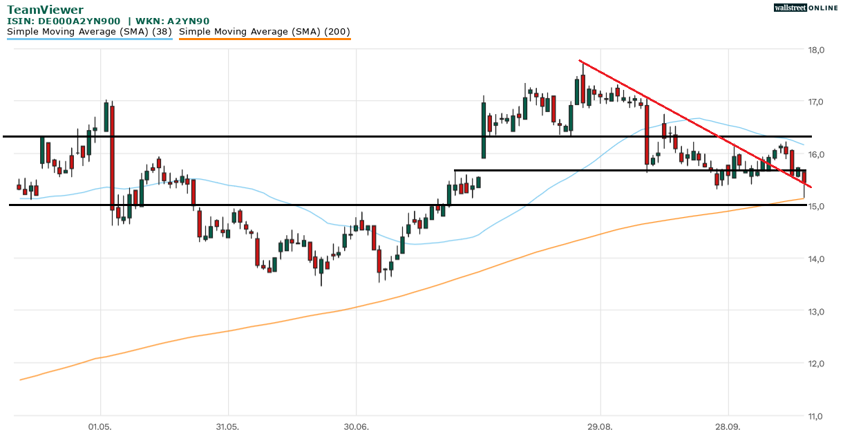 Teamviewer Aktie in der Aktienanalyse