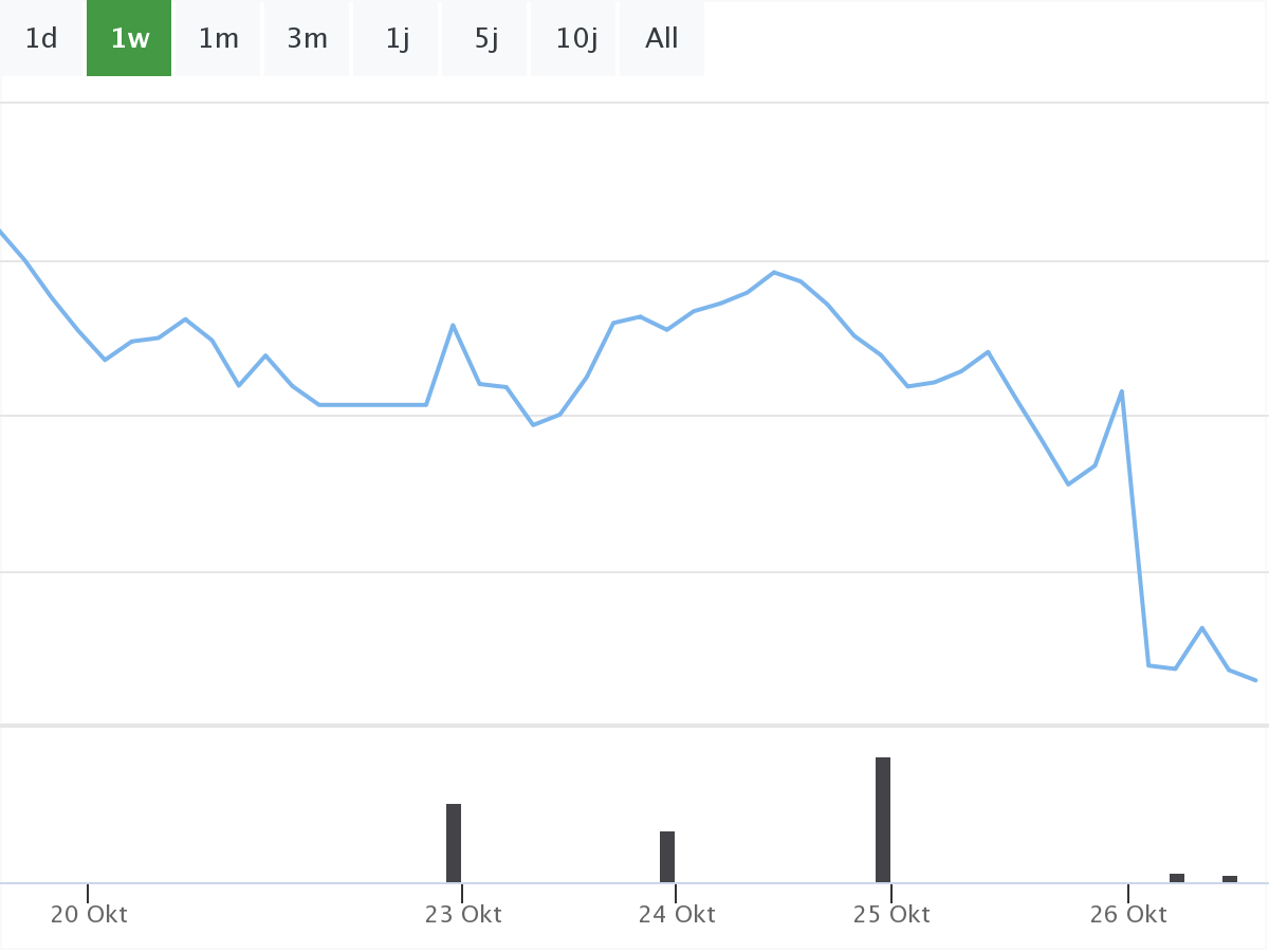Mata-Aktie unter Druck
