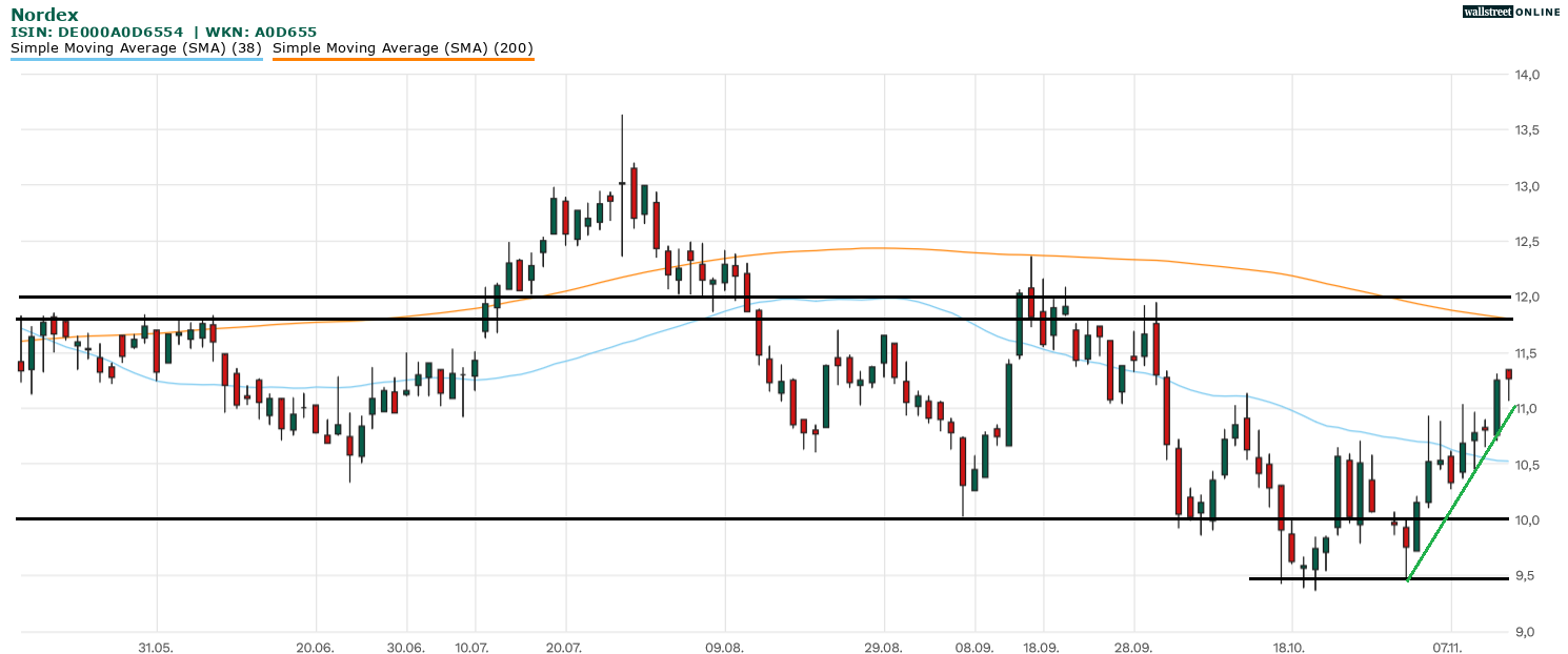 Nordex Aktie in der Börsennews-Aktienanalyse