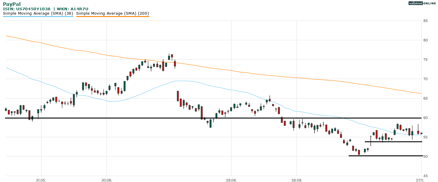 PayPal Aktie