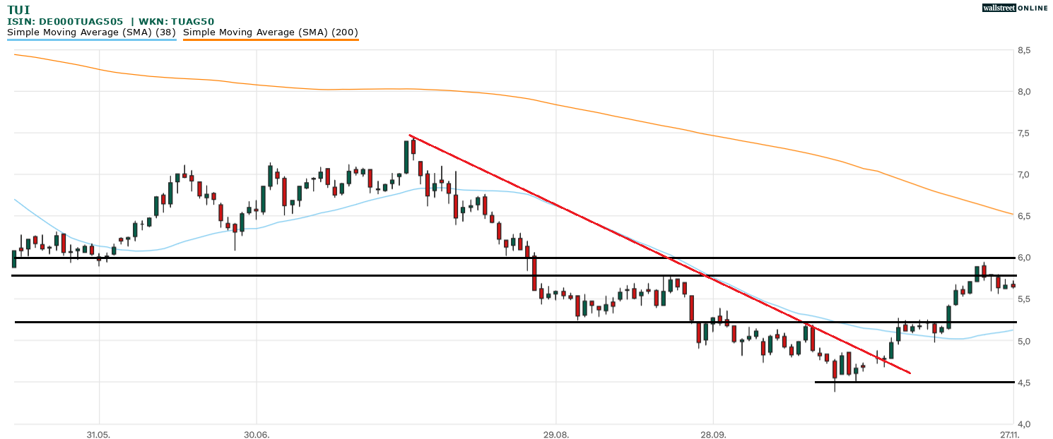 TUI Aktie in der Börsennews Analyse