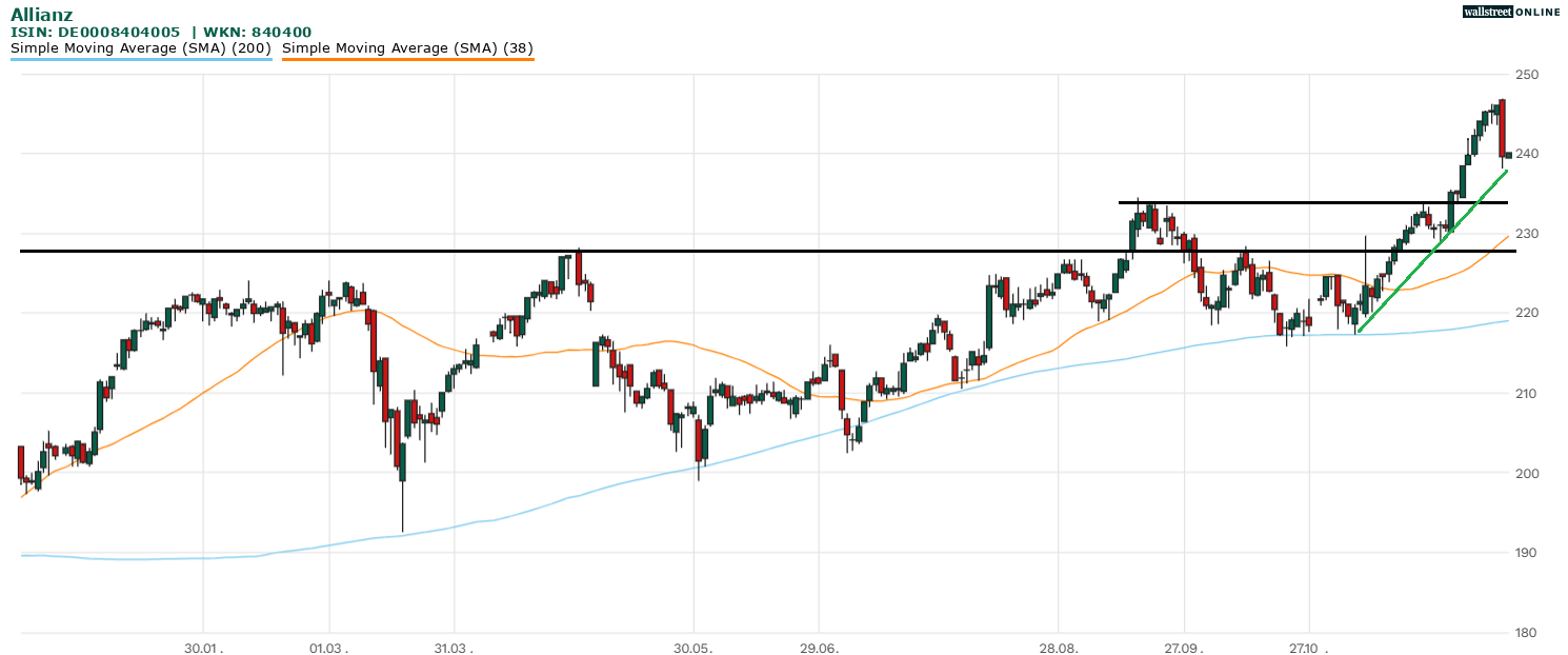 Chartanalyse zu Allianz-Aktie