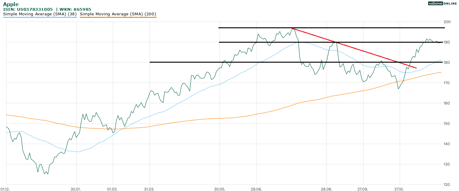 Apple Aktie in der B&ouml;rsennews Aktienanalyse