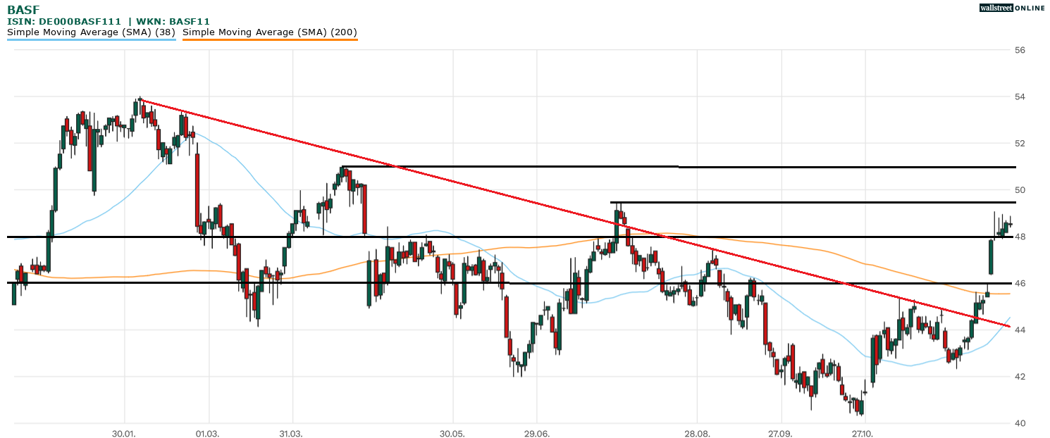 BASK Aktienchart Analyse