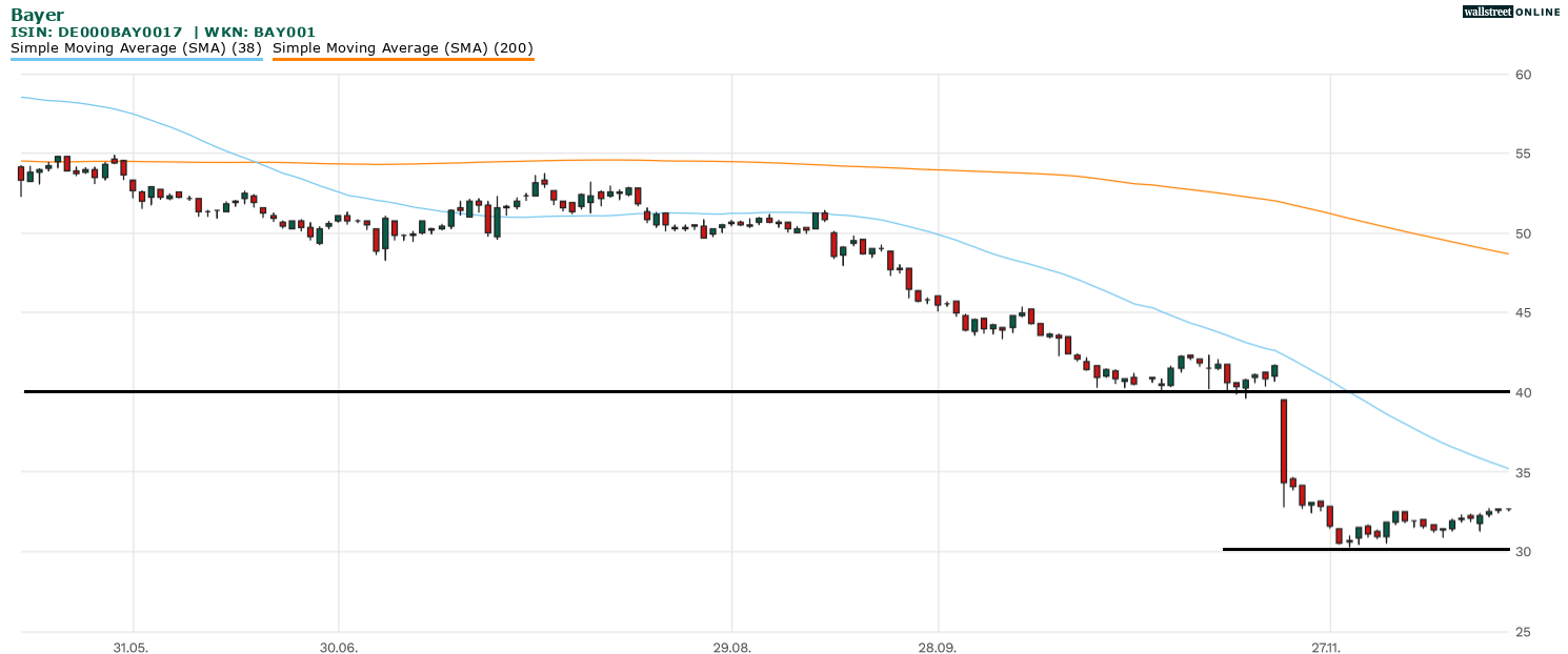 Bayer-Aktie in der Chartanalyse