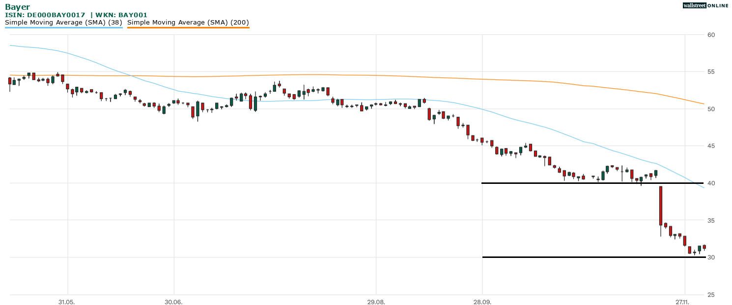 Chartanaylse Bayer-Aktie