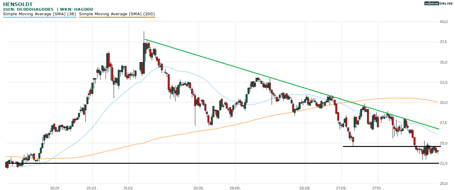 Hensoldt Aktienanalyse im Chart