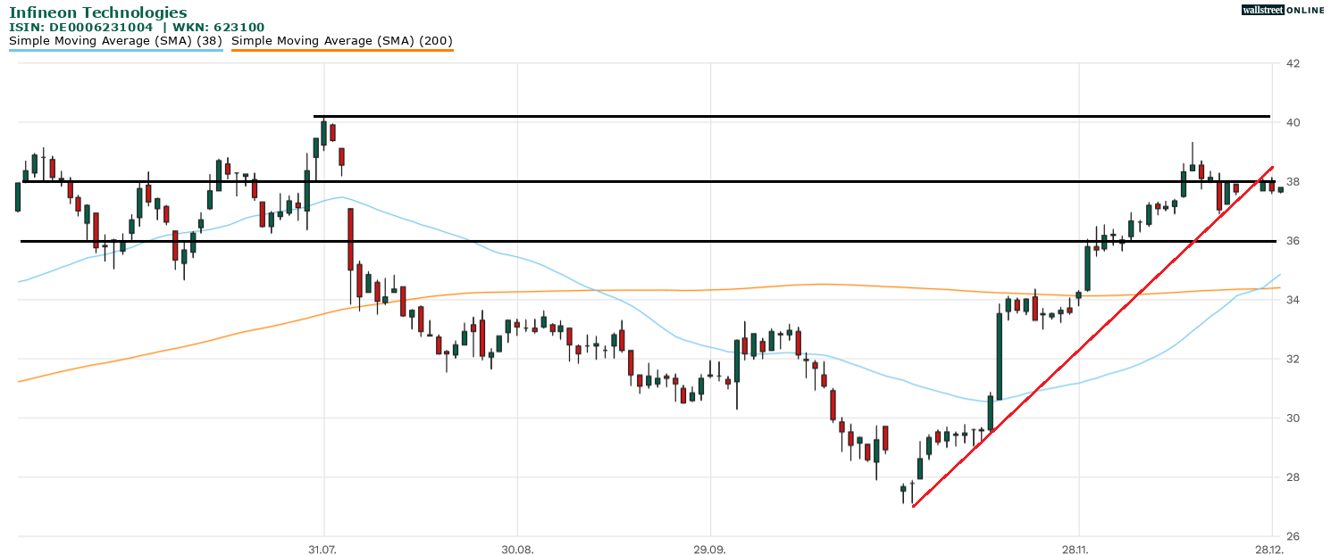 Infineon-Aktie in der Chartanalyse