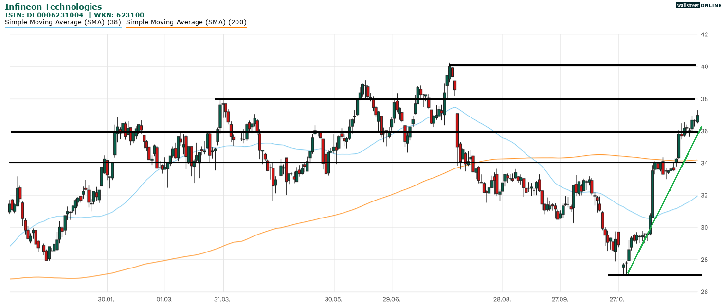Infineon Aktie in der Chartanalyse