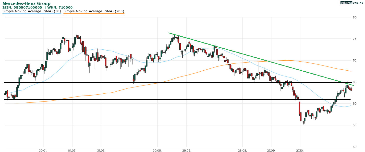 Chartanalyse zur Mercedes-Benz Group Aktie
