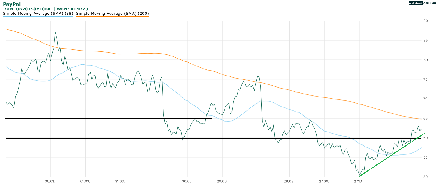 Chartanalyse zu PayPal